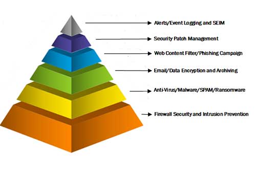 pyramind of protection